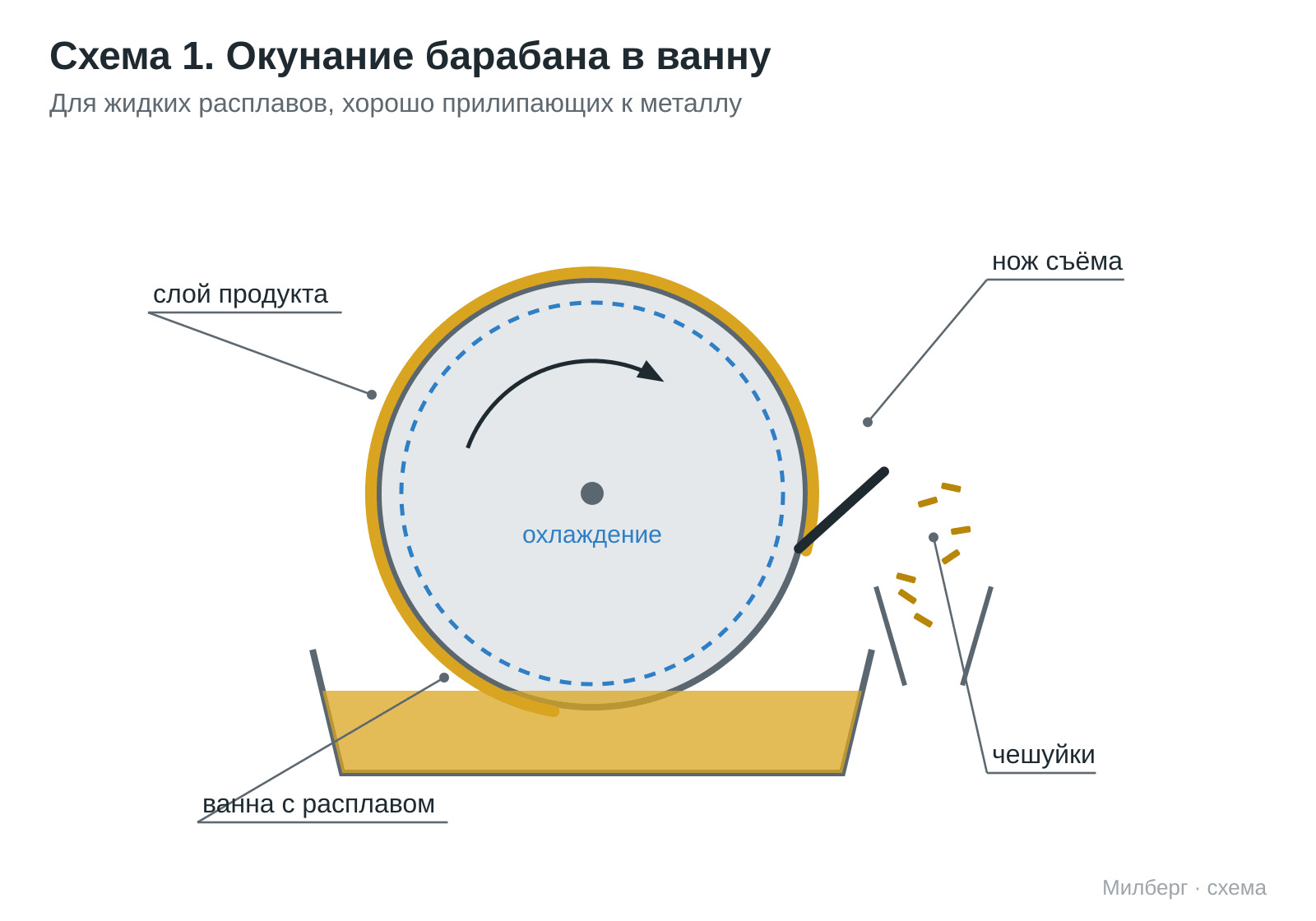 Drum flaker diagram — drum dipping into a trough of melt