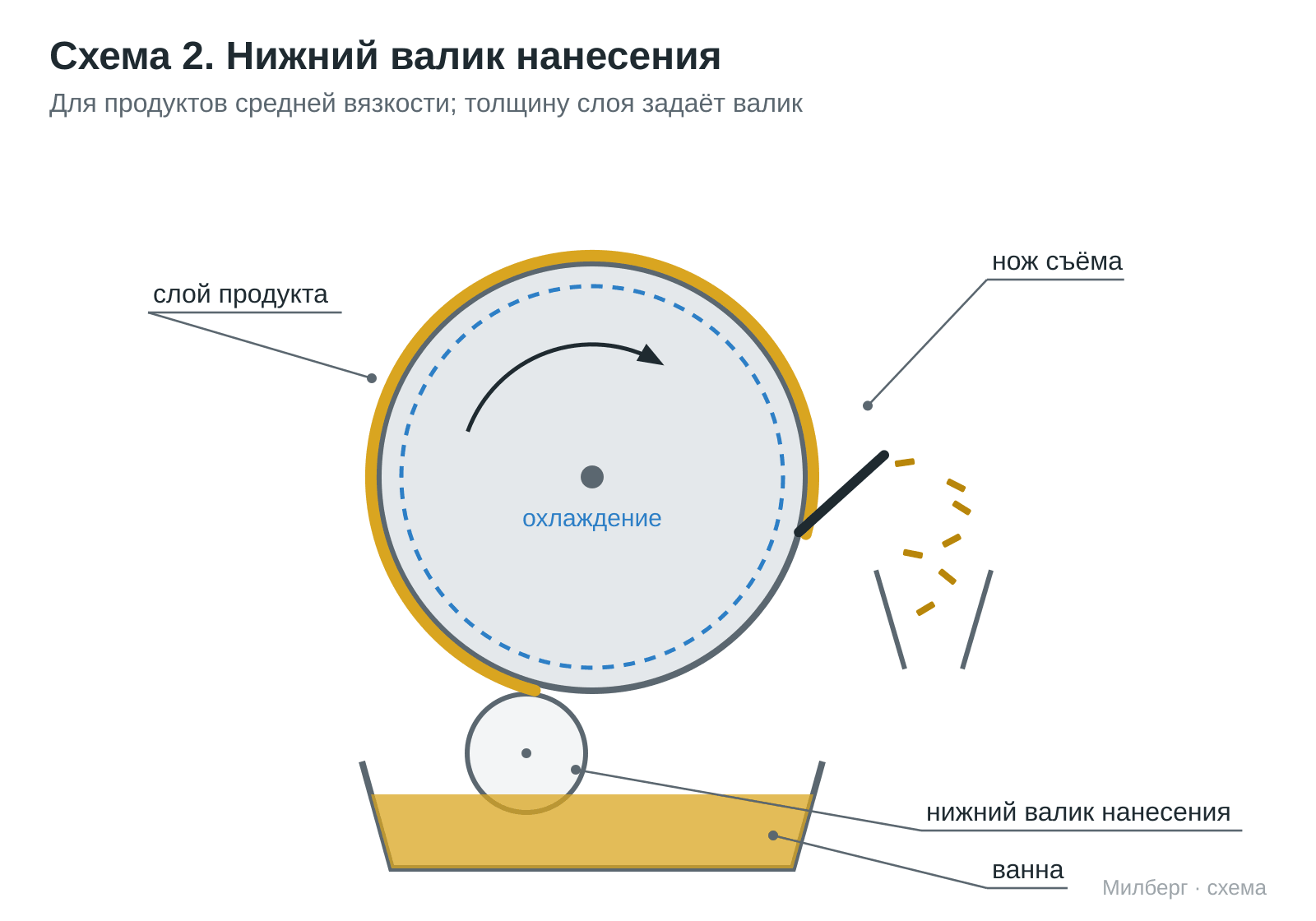 Flaker diagram — product applied by a bottom roller from the trough