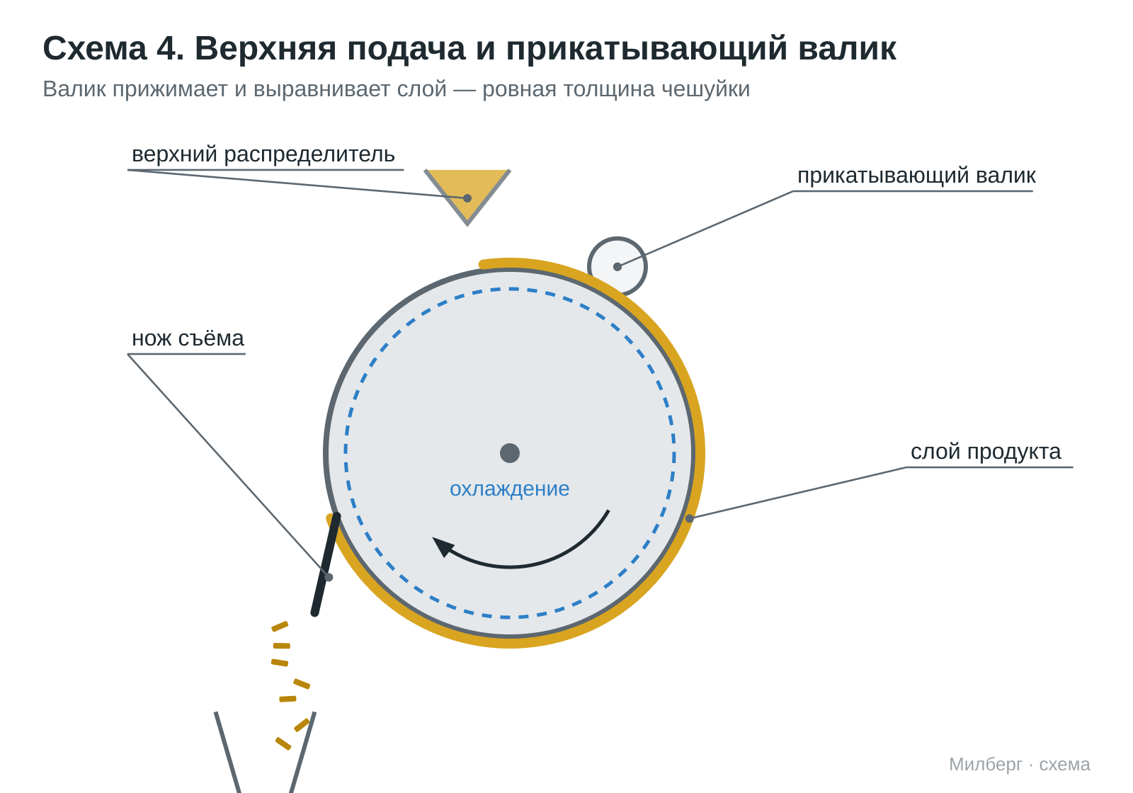 Flaker diagram — top product feed with a press-on roller