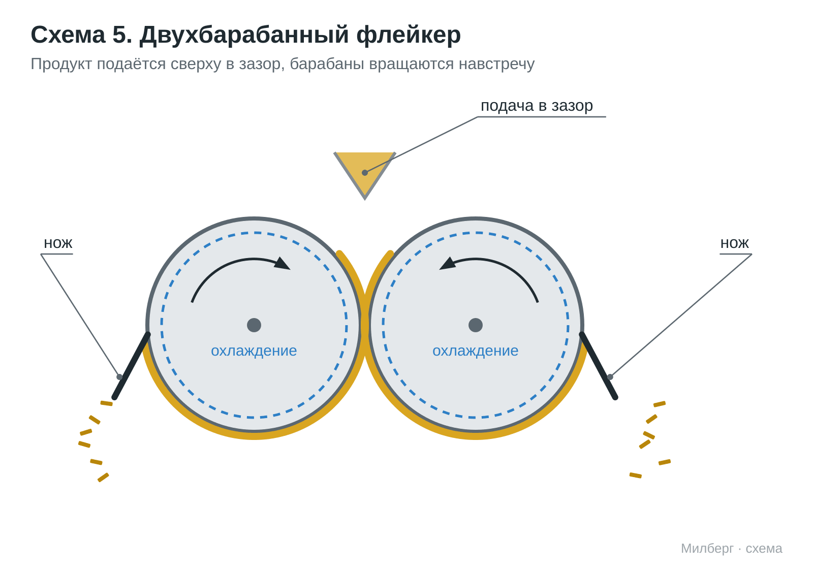 Double-drum flaker diagram — product fed into the gap between the drums