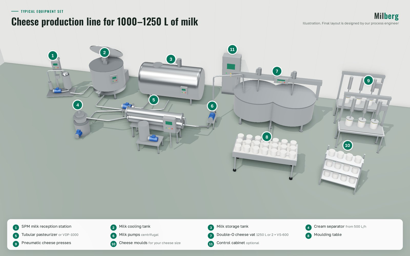 Cheese production line for 1,000–1,250 L of milk