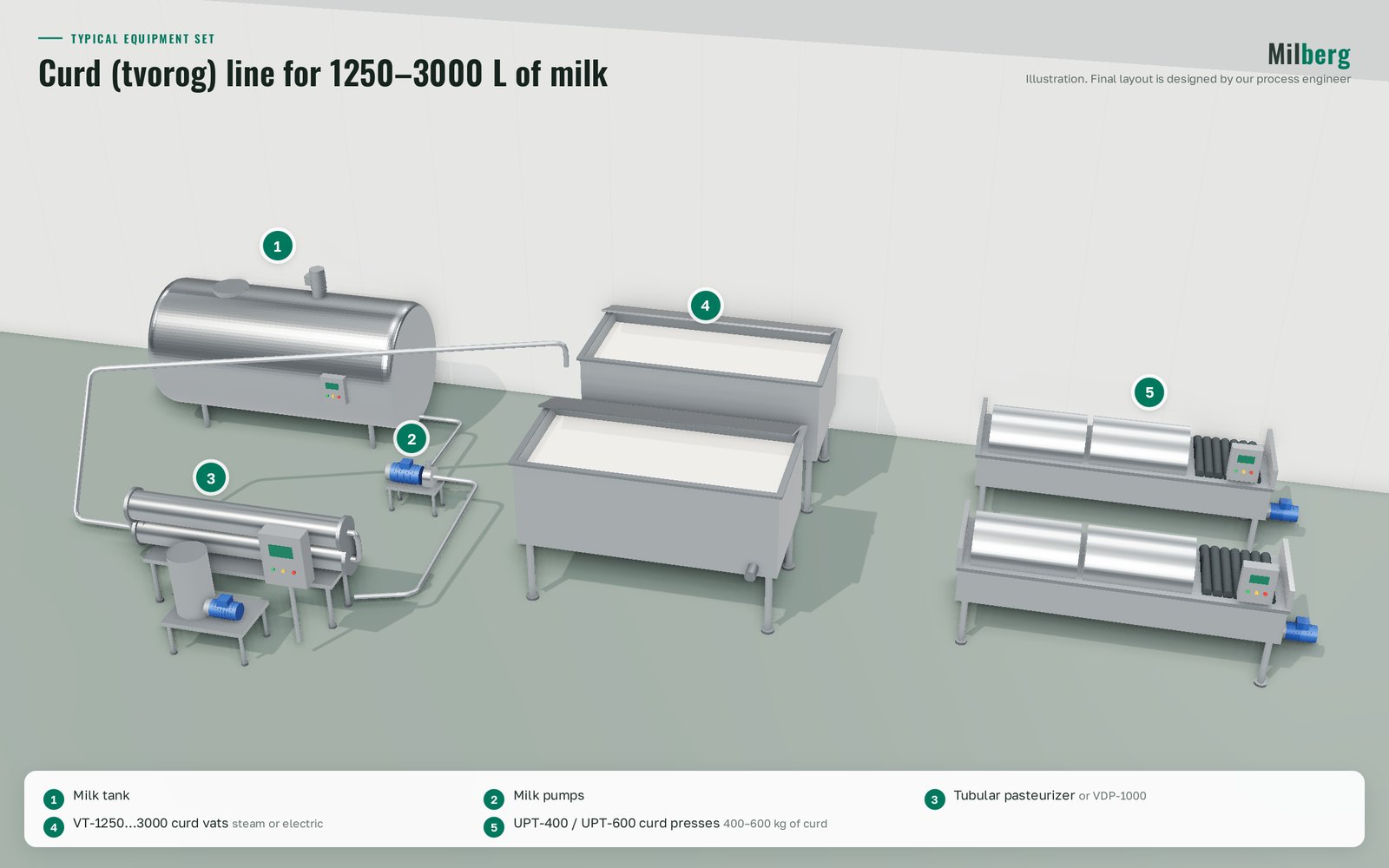 Tvorog (quark) production line for 1,250–3,000 L of milk