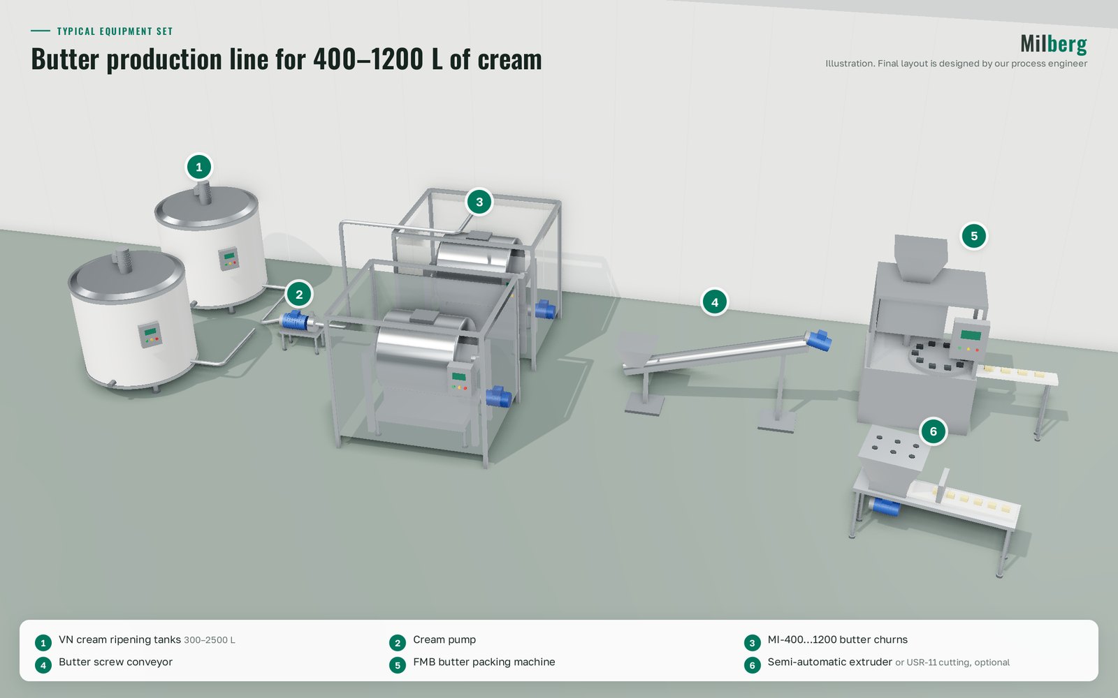 Butter production line for 400–1,200 L of cream