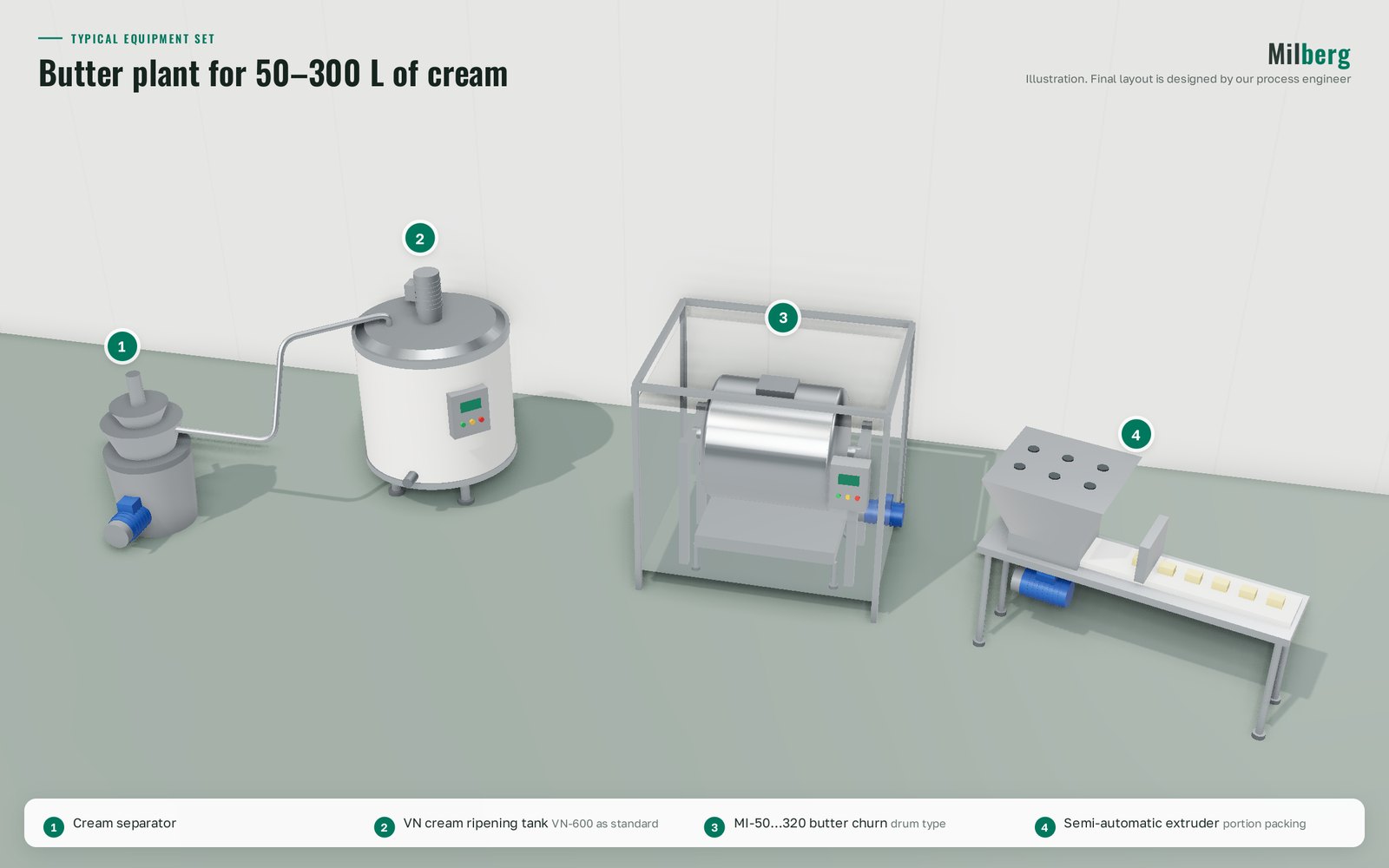 Butter workshop for 50–300 L of cream: butter production equipment