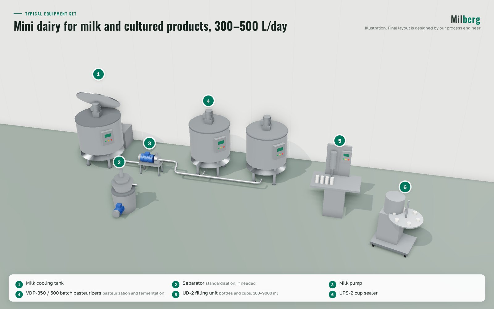 Mini-plant for pasteurized milk and cultured dairy products, 300–500 L per day