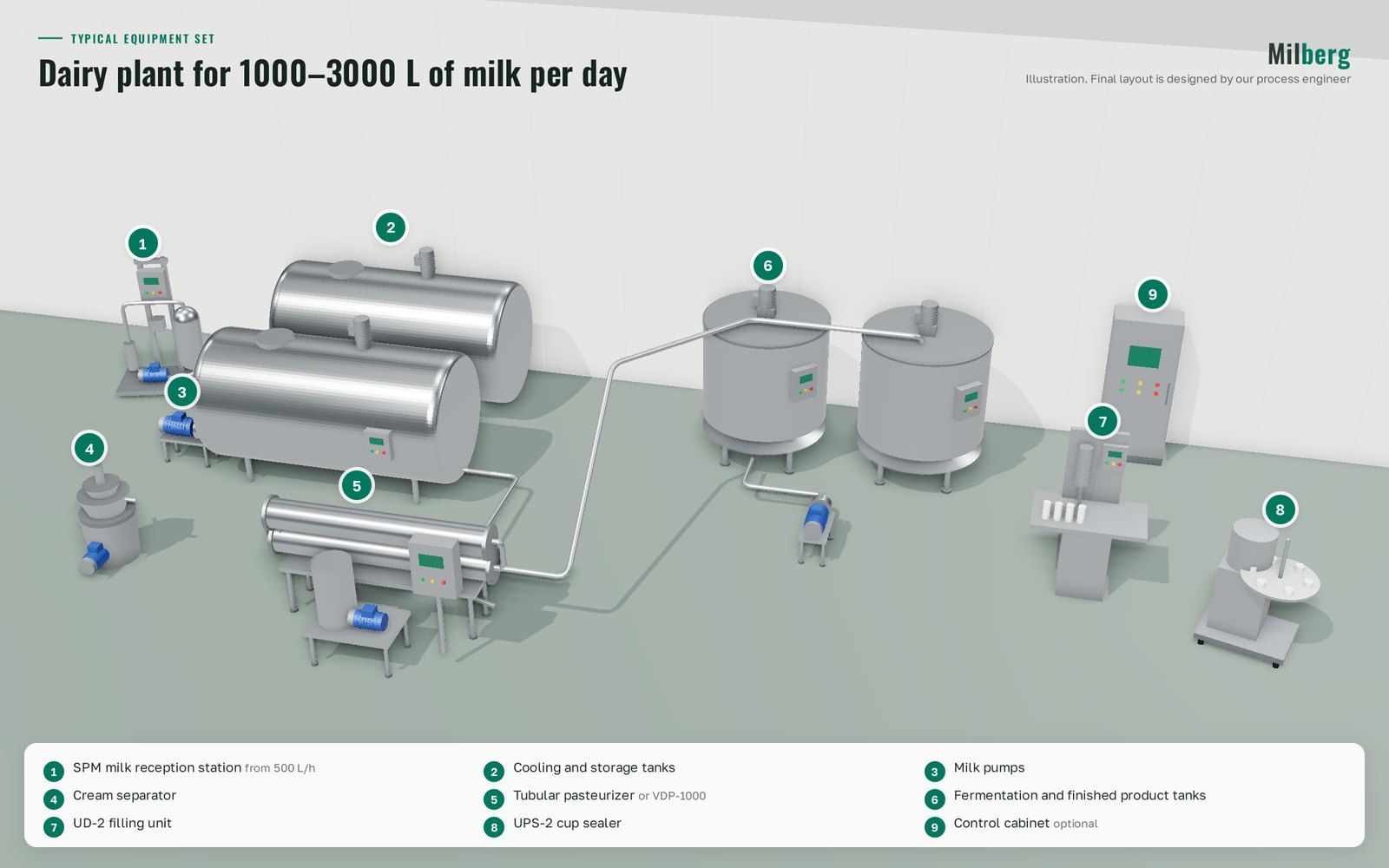 Dairy plant for 1,000–3,000 L per day: milk processing line