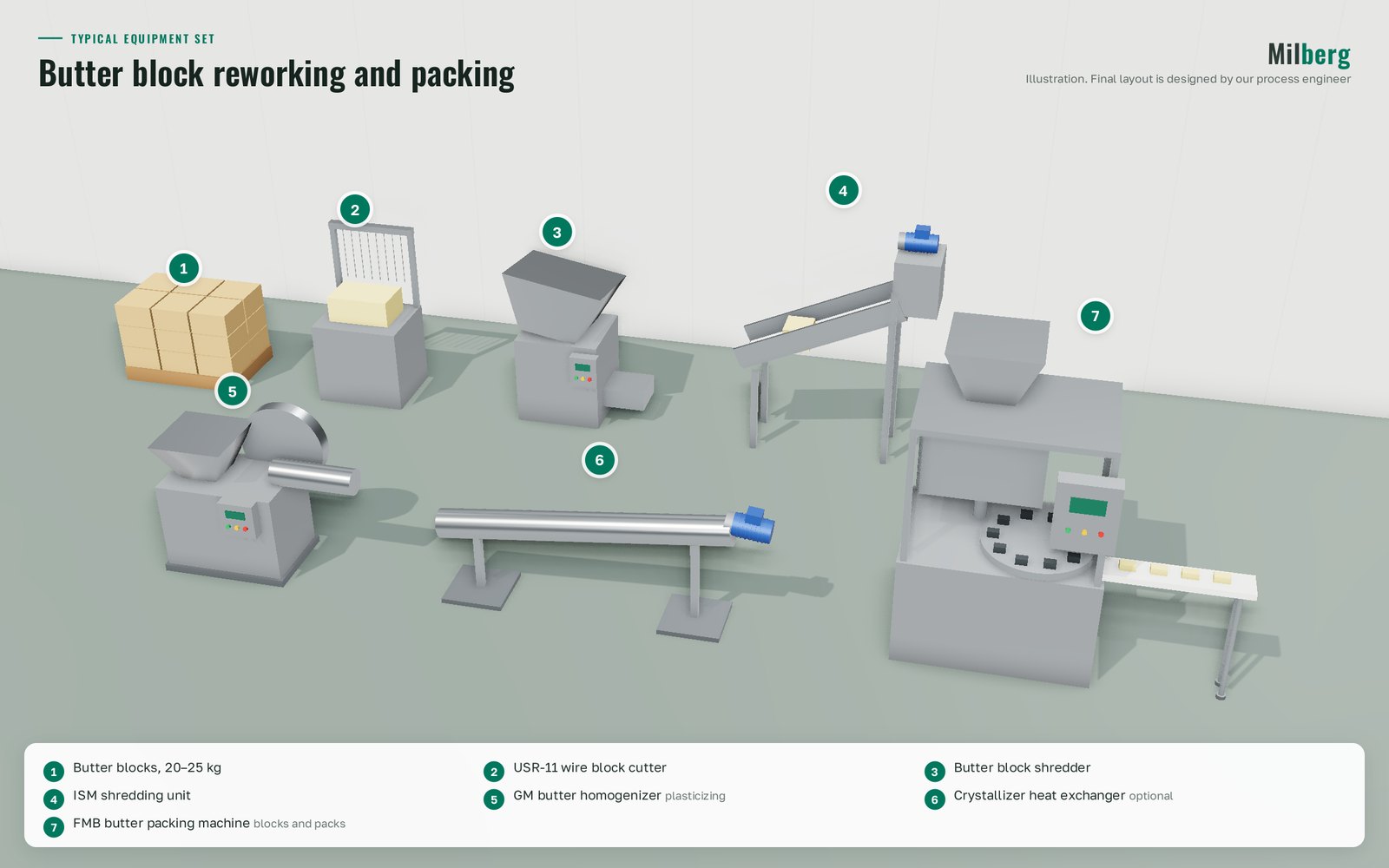 Butter block processing and packing: equipment set