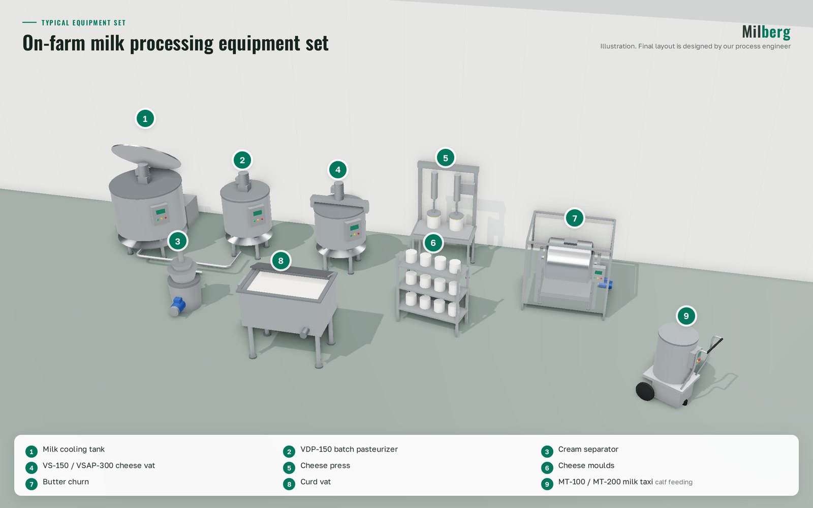 On-farm milk processing: equipment set