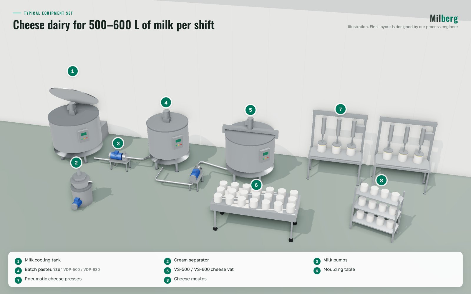 Cheese workshop for 500–600 L of milk