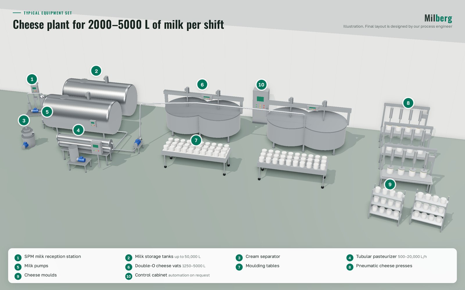 Cheese plant for 2,000–5,000 L of milk: equipment
