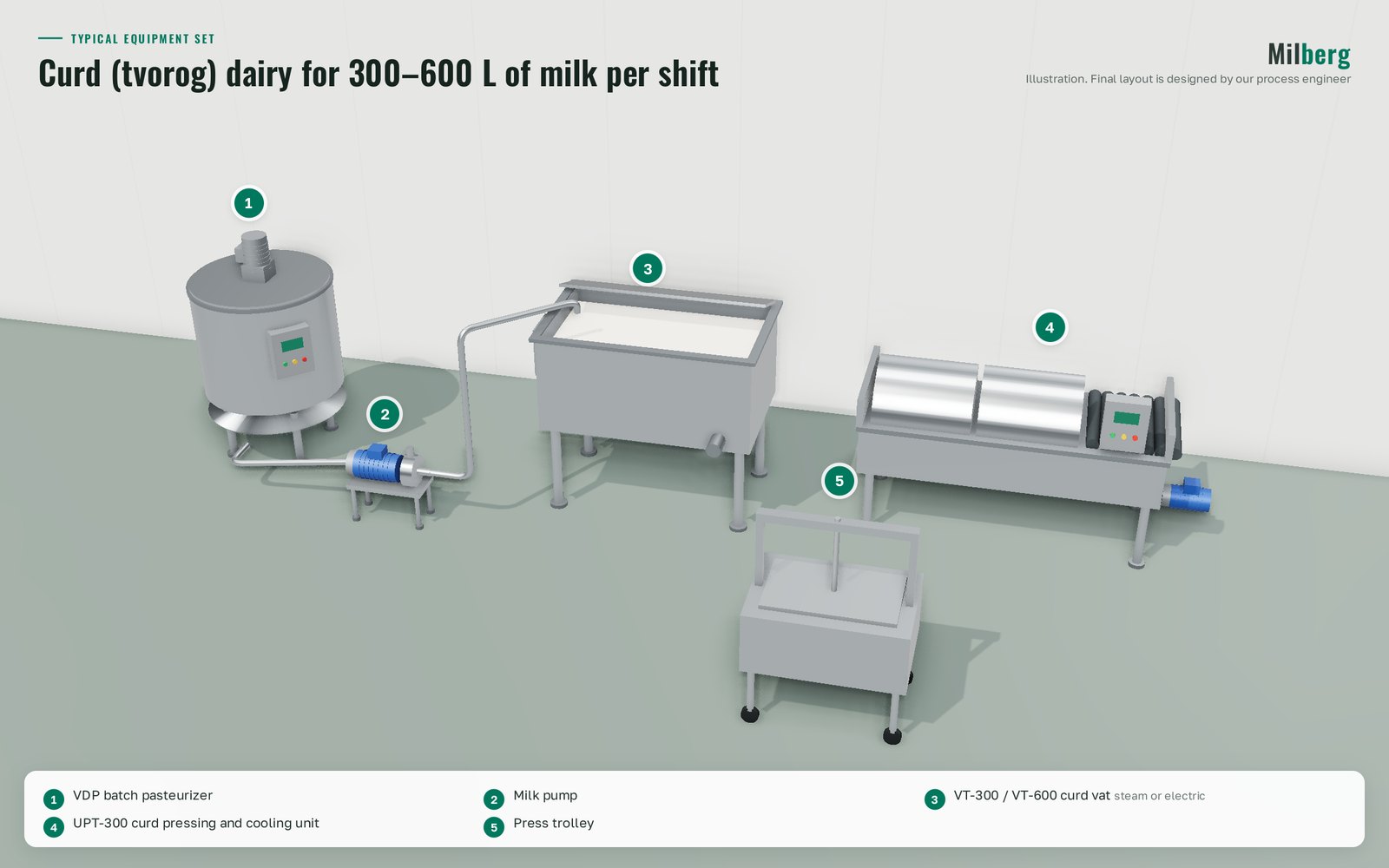 Tvorog workshop for 300–600 L of milk