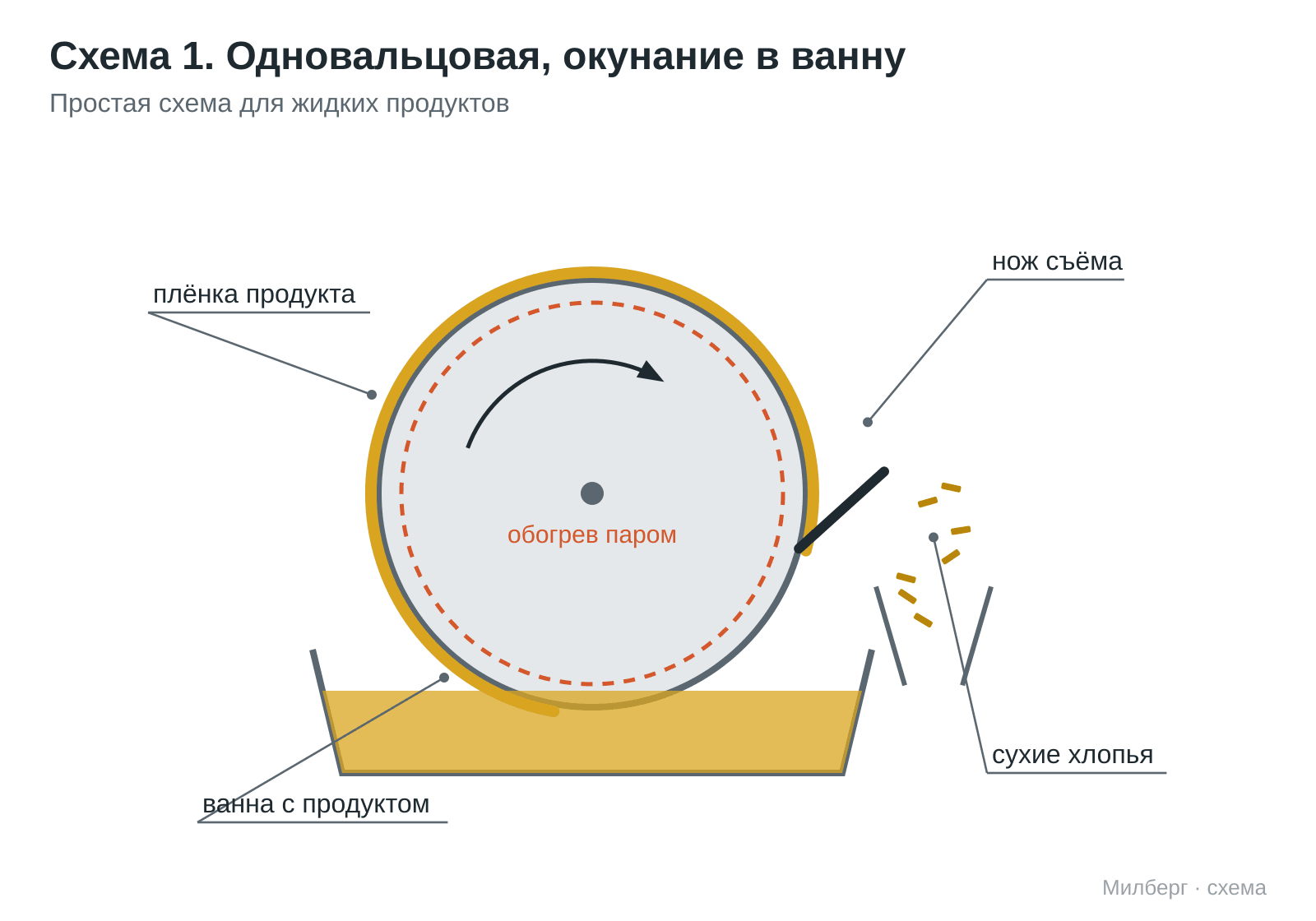 Drum dryer diagram: single drum dipping into the product tray