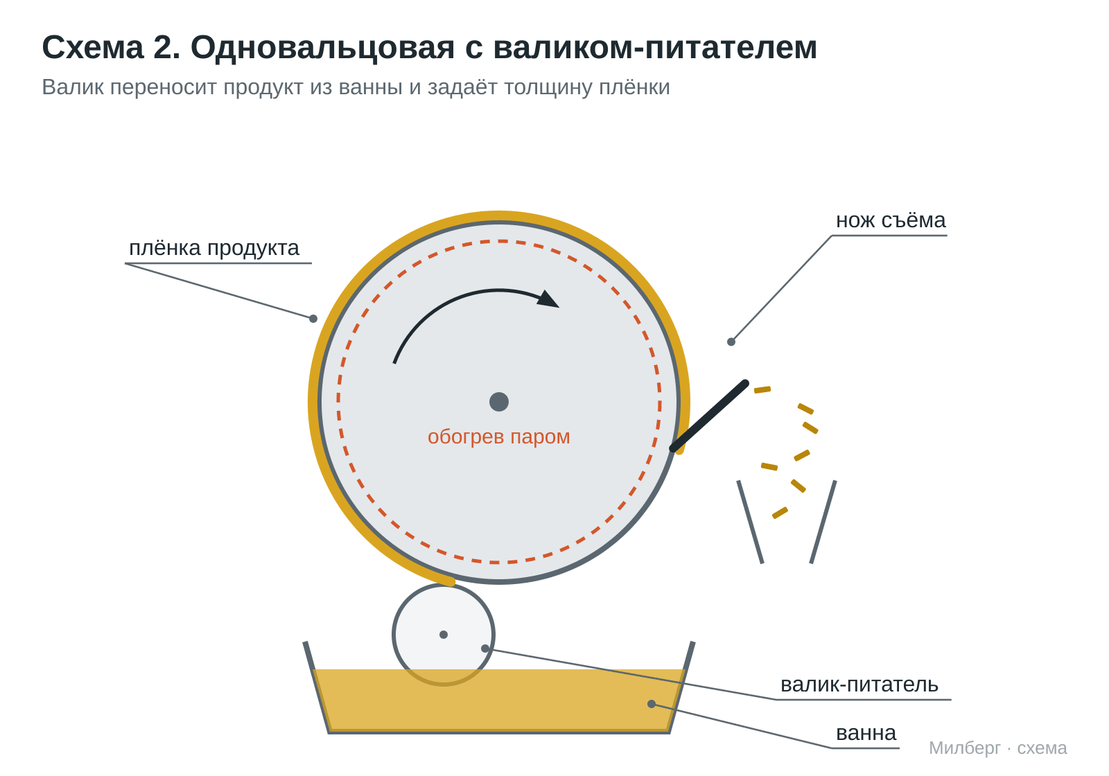 Drum dryer diagram with feed roller