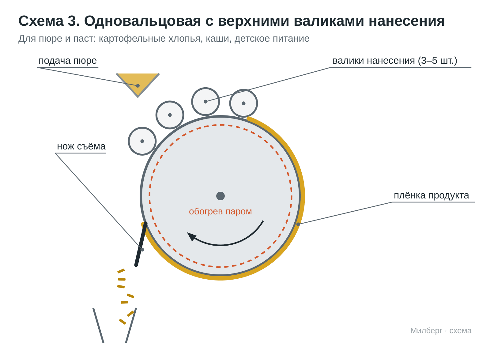 Drum dryer diagram with top applicator rollers for purées and pastes