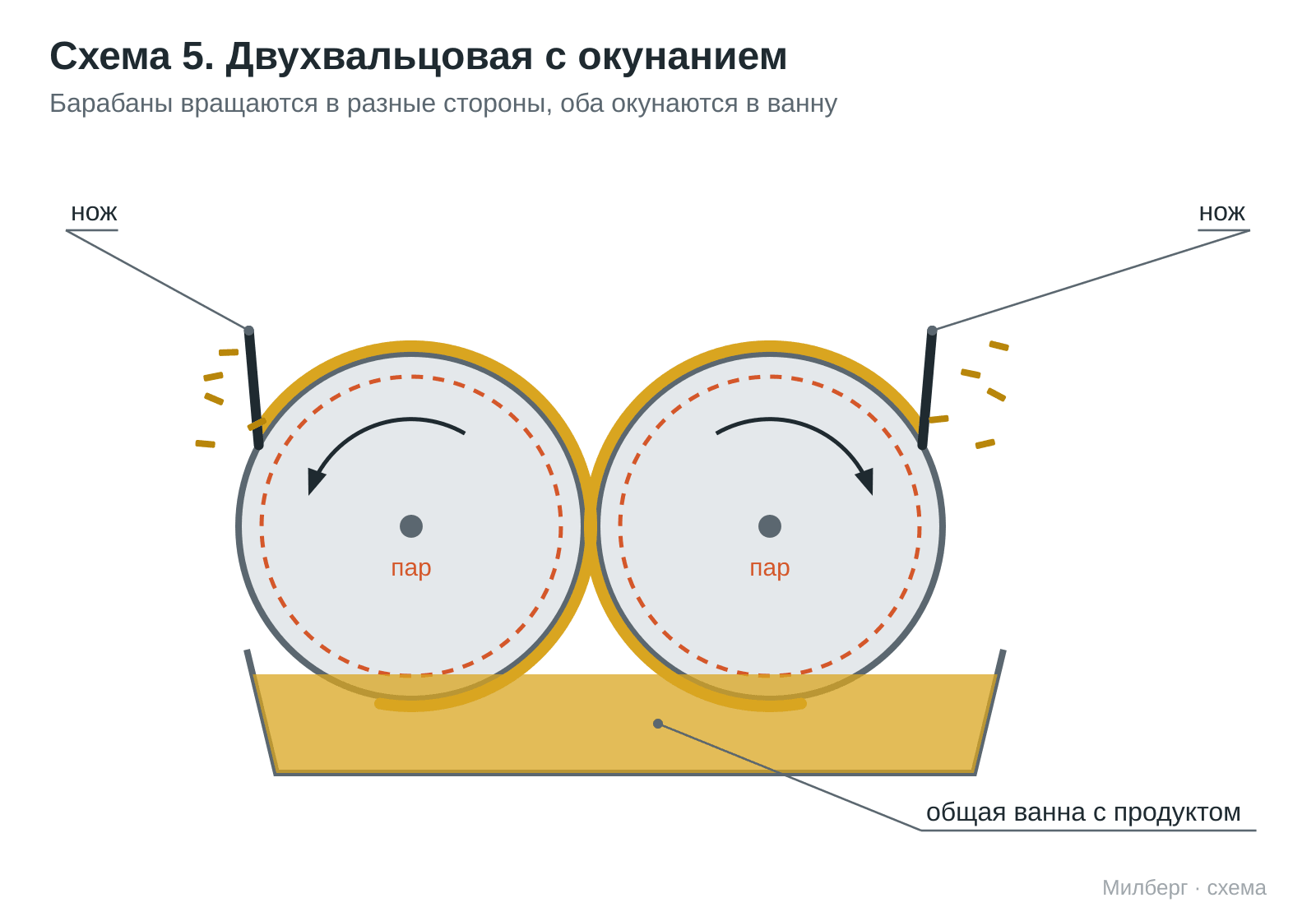 Double-drum dryer diagram with both drums dipping into the tray